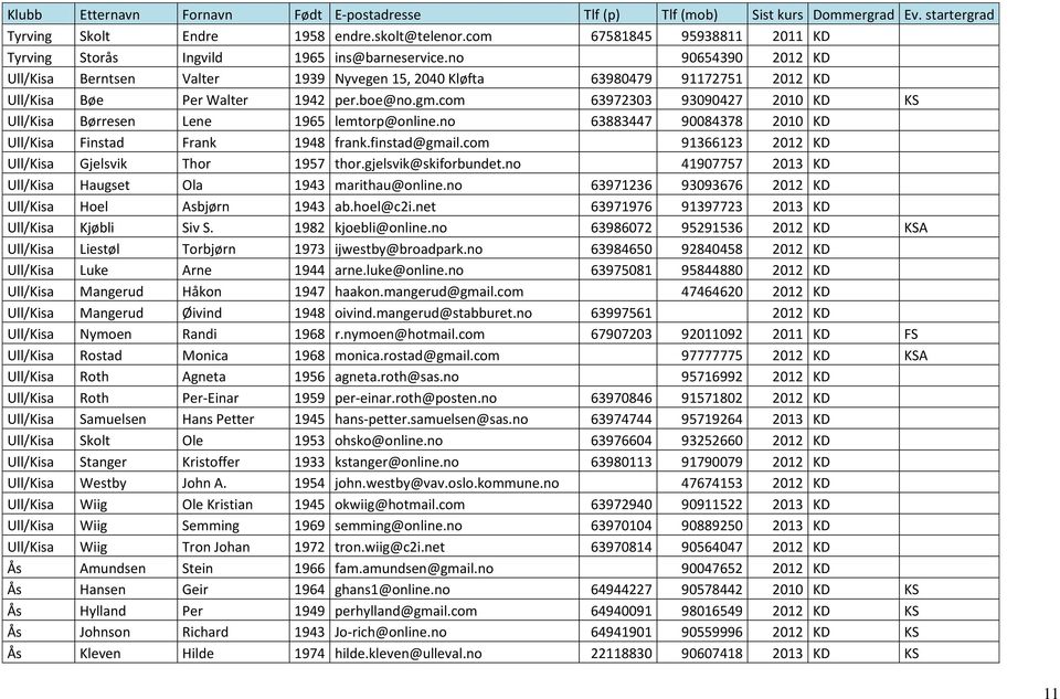 com 63972303 93090427 2010 KD KS Ull/Kisa Børresen Lene 1965 lemtorp@online.no 63883447 90084378 2010 KD Ull/Kisa Finstad Frank 1948 frank.finstad@gmail.