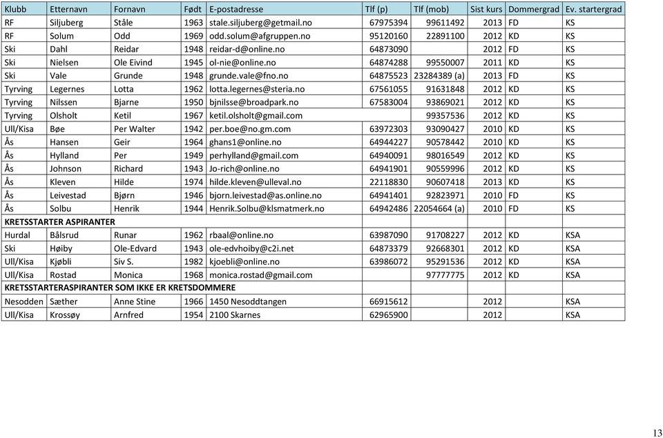 no 64875523 23284389 (a) 2013 FD KS Tyrving Legernes Lotta 1962 lotta.legernes@steria.no 67561055 91631848 2012 KD KS Tyrving Nilssen Bjarne 1950 bjnilsse@broadpark.