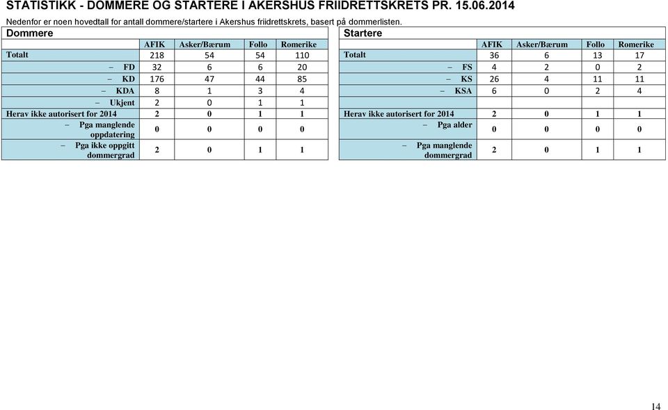 Dommere Startere AFIK Asker/Bærum Follo Romerike AFIK Asker/Bærum Follo Romerike Totalt 218 54 54 110 Totalt 36 6 13 17 FD 32 6 6 20 FS 4 2 0 2 KD