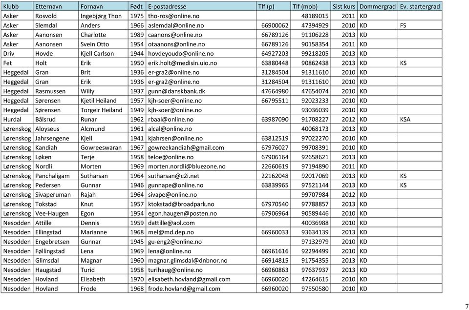 no 64927203 99218205 2013 KD Fet Holt Erik 1950 erik.holt@medisin.uio.no 63880448 90862438 2013 KD KS Heggedal Gran Brit 1936 er-gra2@online.
