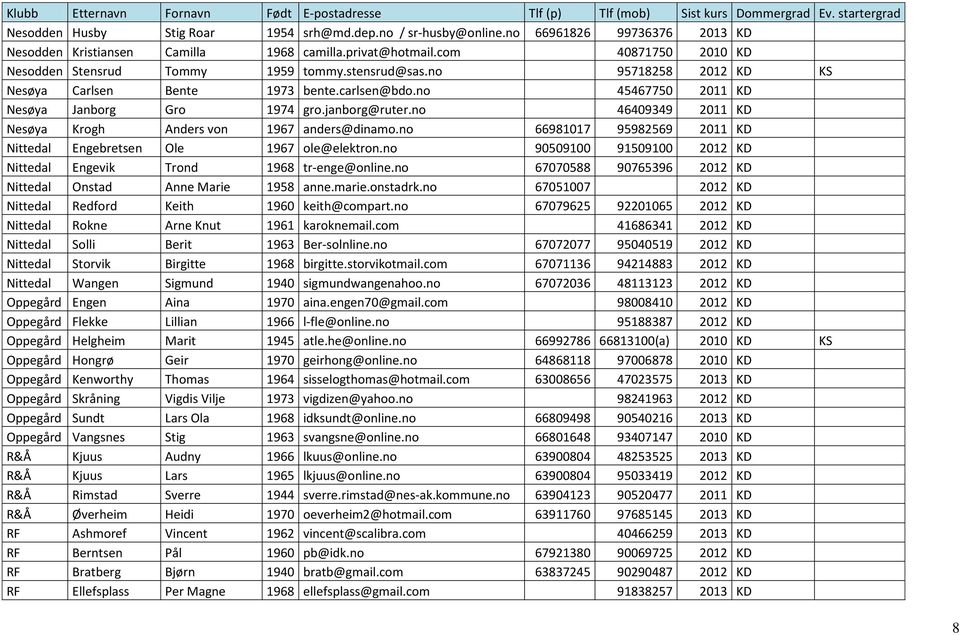 no 46409349 2011 KD Nesøya Krogh Anders von 1967 anders@dinamo.no 66981017 95982569 2011 KD Nittedal Engebretsen Ole 1967 ole@elektron.