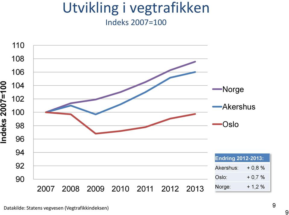 Norge Akershus Oslo Endring 2012-2013: Akershus: + 0,8 % Oslo: +