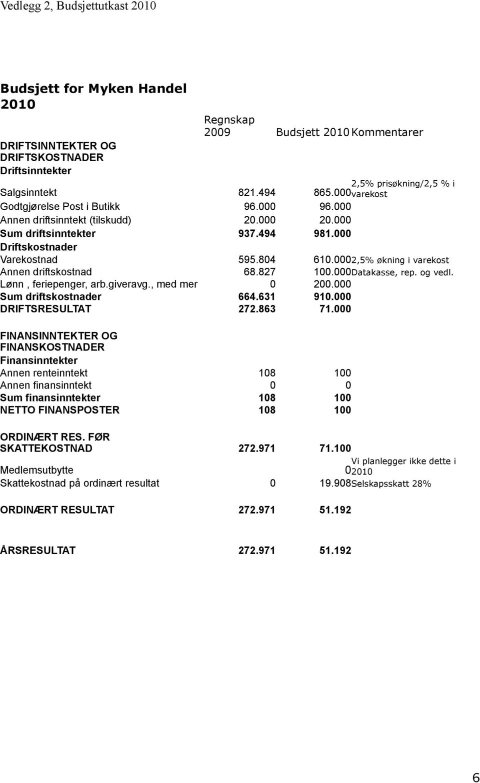 0002,5% økning i varekost Annen driftskostnad 68.827 100.000Datakasse, rep. og vedl. Lønn, feriepenger, arb.giveravg., med mer 0 200.000 Sum driftskostnader 664.631 910.000 DRIFTSRESULTAT 272.863 71.