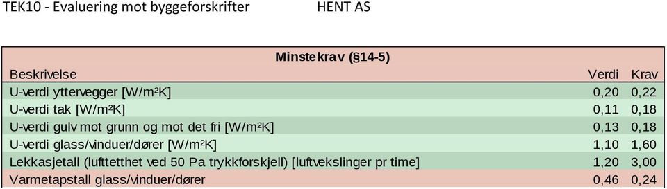 [W/m²K] Minstekrav 0,18 Uverdi glass/vinduer/dører [W/m²K] 1,10 1,60 Lekkasjetall (lufttetthet