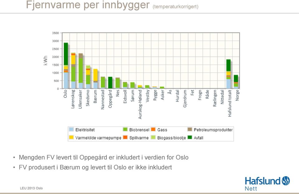 Hafslund totalt Norge Fjernvarme per innbygger (temperaturkorrigert) Mengden FV levert