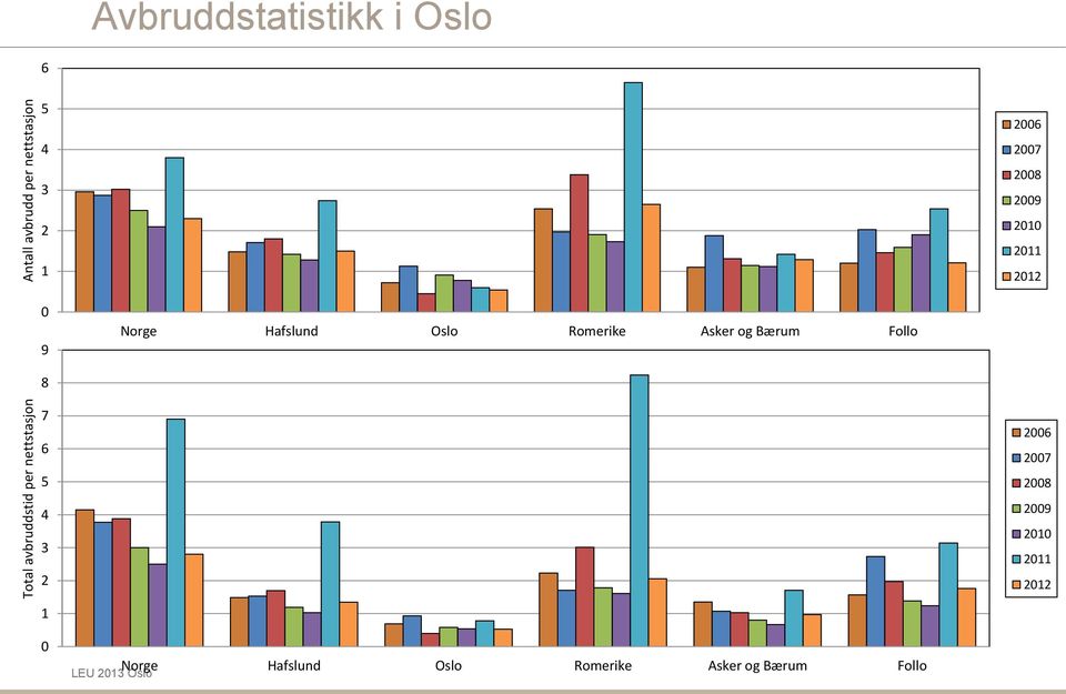 9 Norge Hafslund Oslo Romerike Asker og Bærum Follo 8 7 6 5 4 3 2 2006