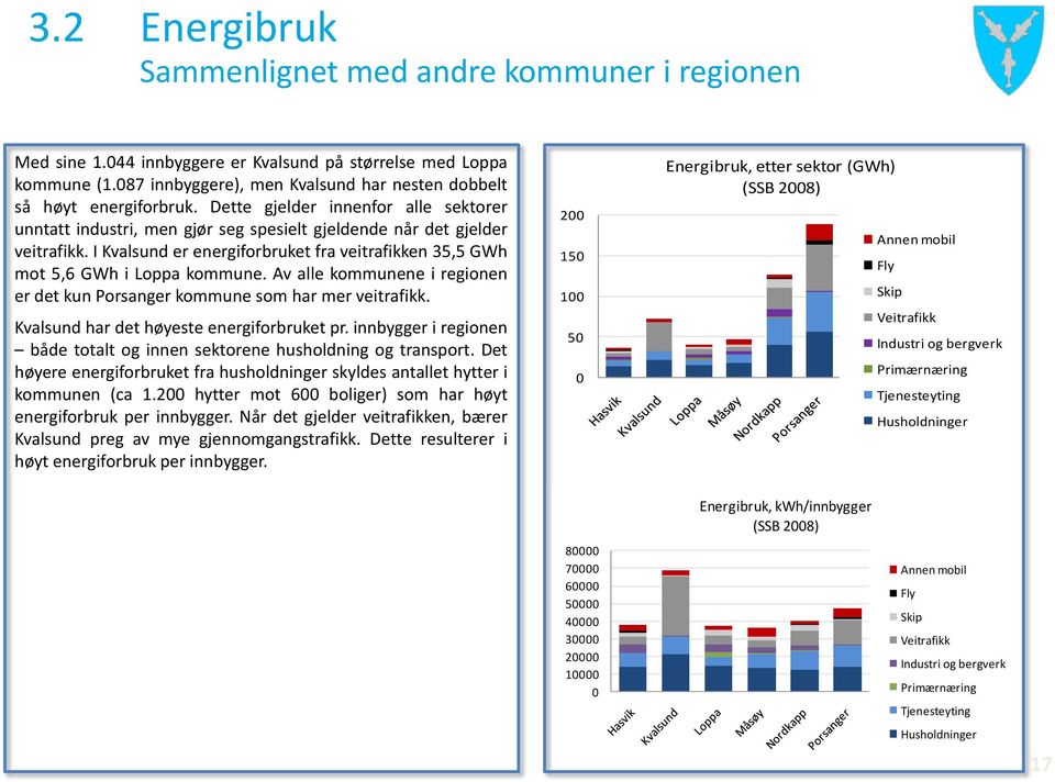 I Kvalsund er energiforbruket fra veitrafikken 35,5 GWh mot 5,6 GWh i Loppa kommune. Av alle kommunene i regionen er det kun Porsanger kommune som har mer veitrafikk.