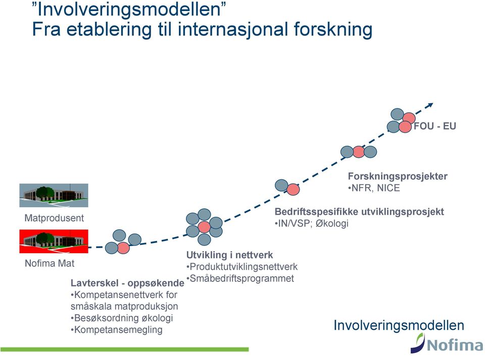 Lavterskel - oppsøkende Kompetansenettverk for småskala matproduksjon Besøksordning økologi