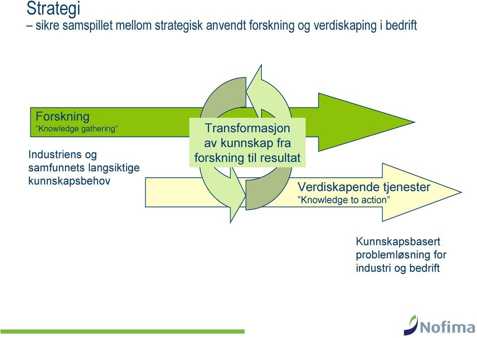 kunnskapsbehov Transformasjon av kunnskap fra forskning til resultat