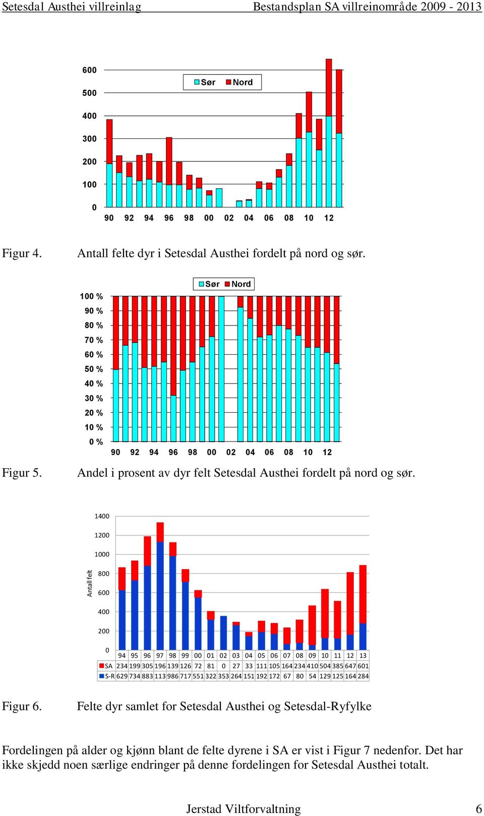 Sør Nord 100 % 90 % 80 % 70 % 60 % 50 % 40 % 30 % 20 % 10 % 0 % 90 92 94 96 98 00 02 04 06 08 10 12 Andel i prosent av dyr felt Setesdal Austhei fordelt på nord og sør.