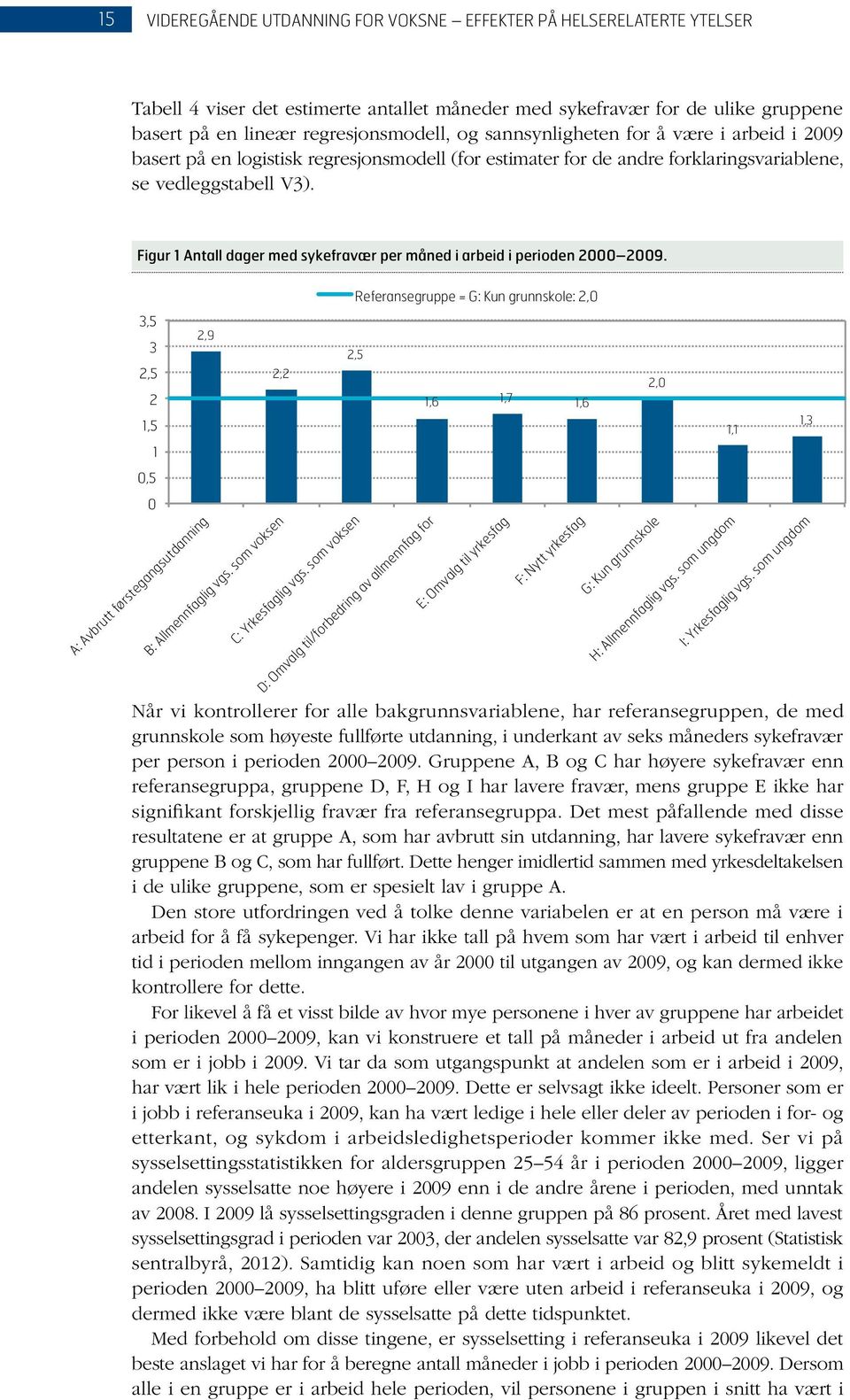 3,5 3 2,5 2 1,5 1 0,5 0 2,9 A: Avbrutt førstegangsutdanning 50 % 40 % 30 % 20 % 2,2 B: Allmennfaglig vgs. som voksen 2,5 C: Yrkesfaglig vgs.