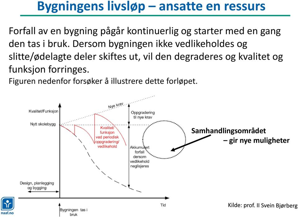 Dersom bygningen ikke vedlikeholdes og slitte/ødelagte deler skiftes ut, vil den