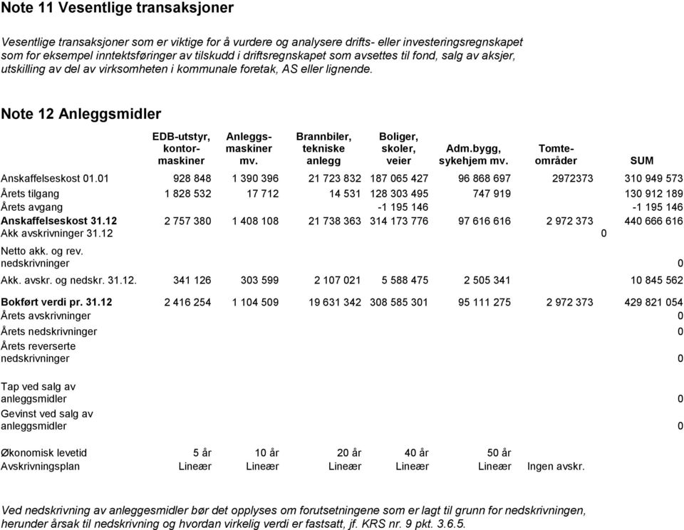 Brannbiler, tekniske anlegg Boliger, skoler, veier Adm.bygg, sykehjem mv. Tomteområder Anskaffelseskost 01.