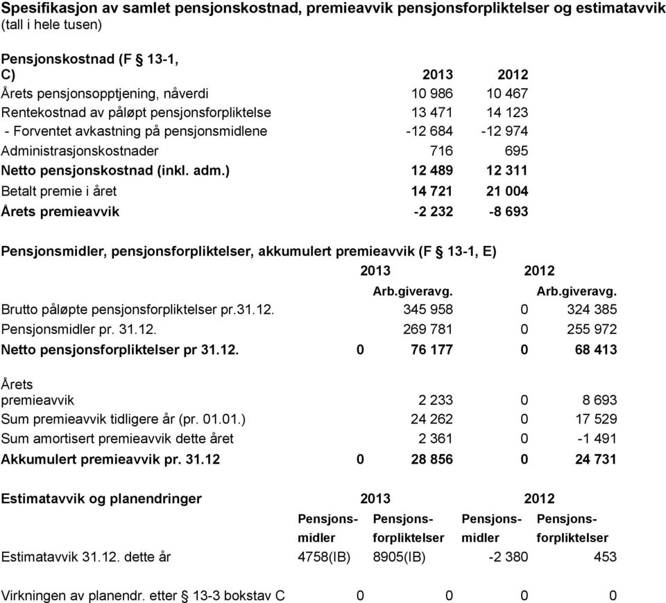 ) 12 489 12 311 Betalt premie i året 14 721 21 004 Årets premieavvik -2 232-8 693 Pensjonsmidler, pensjonsforpliktelser, akkumulert premieavvik (F 13-1, E) 2013 2012 Arb.giveravg.