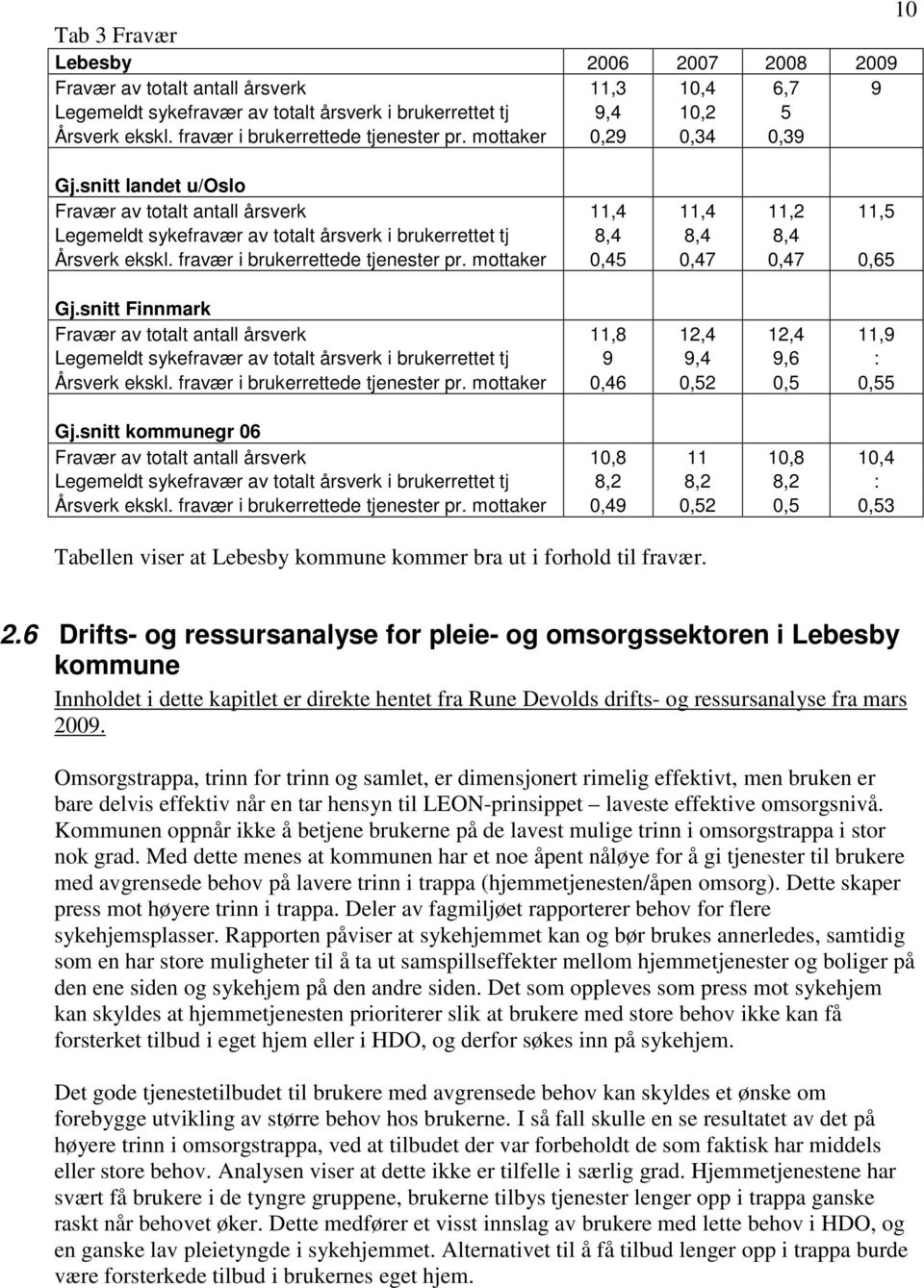 snitt landet u/oslo Fravær av totalt antall årsverk 11,4 11,4 11,2 11,5 Legemeldt sykefravær av totalt årsverk i brukerrettet tj 8,4 8,4 8,4 Årsverk ekskl. fravær i brukerrettede tjenester pr.