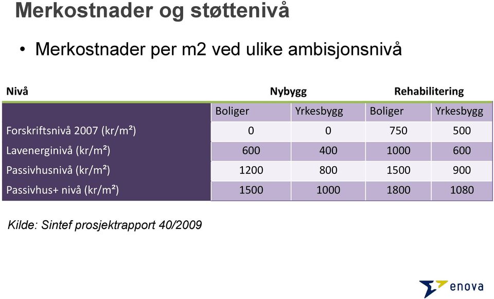 750 500 Lavenerginivå (kr/m²) 600 400 1000 600 Passivhusnivå (kr/m²) 1200 800 1500