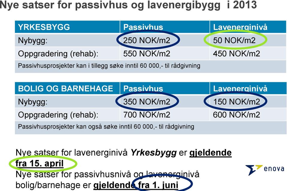 juni Nye satser for passivhus og lavenergibygg i 2013 YRKESBYGG Passivhus Lavenerginivå Nybygg: 250 NOK/m2 50 NOK/m2 Oppgradering (rehab):