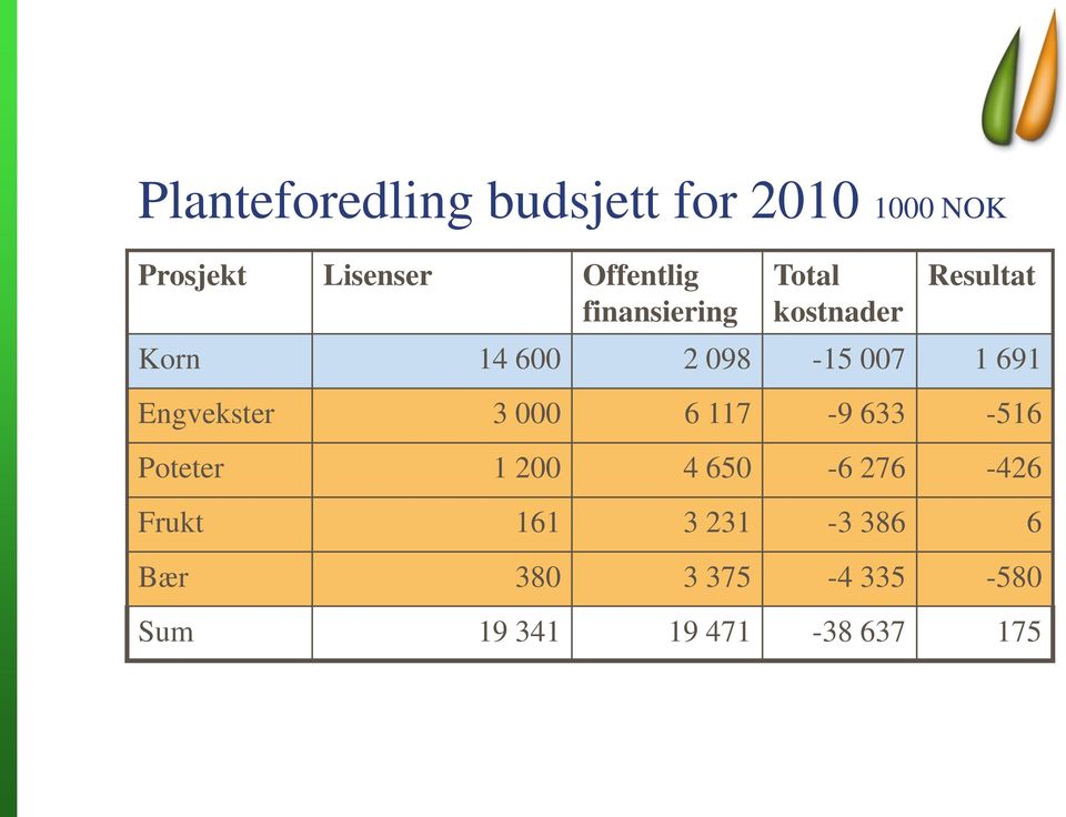 007 1 691 Engvekster 3 000 6 117-9 633-516 Poteter 1 200 4 650-6