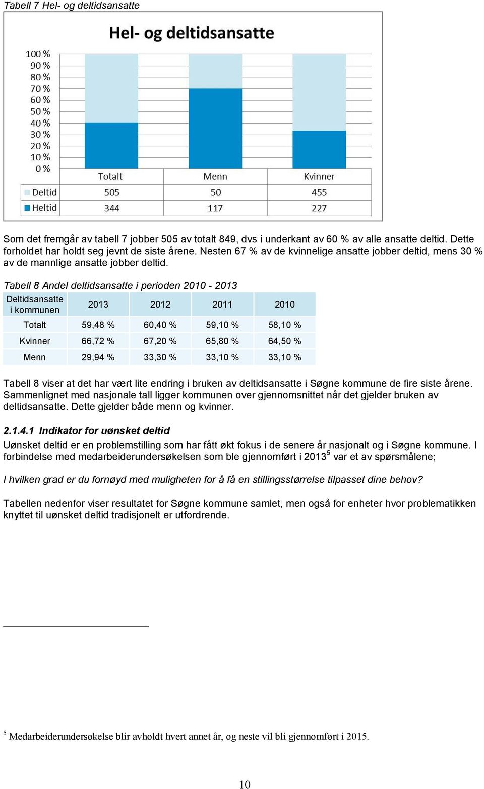 Tabell 8 Andel deltidsansatte i perioden 2010-2013 Deltidsansatte 2013 2012 2011 2010 i kommunen Totalt 59,48 % 60,40 % 59,10 % 58,10 % Kvinner 66,72 % 67,20 % 65,80 % 64,50 % Menn 29,94 % 33,30 %