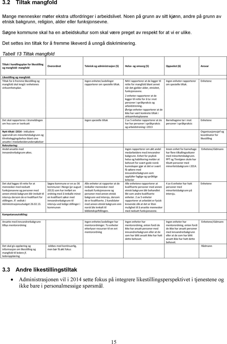 Tabell 13 Tiltak mangfold Tiltak i handlingsplan for likestilling og mangfold- mangfold Overordnet Teknisk og administrasjon (5) Helse- og omsorg (5) Oppvekst (6) Ansvar Likestilling og mangfold: