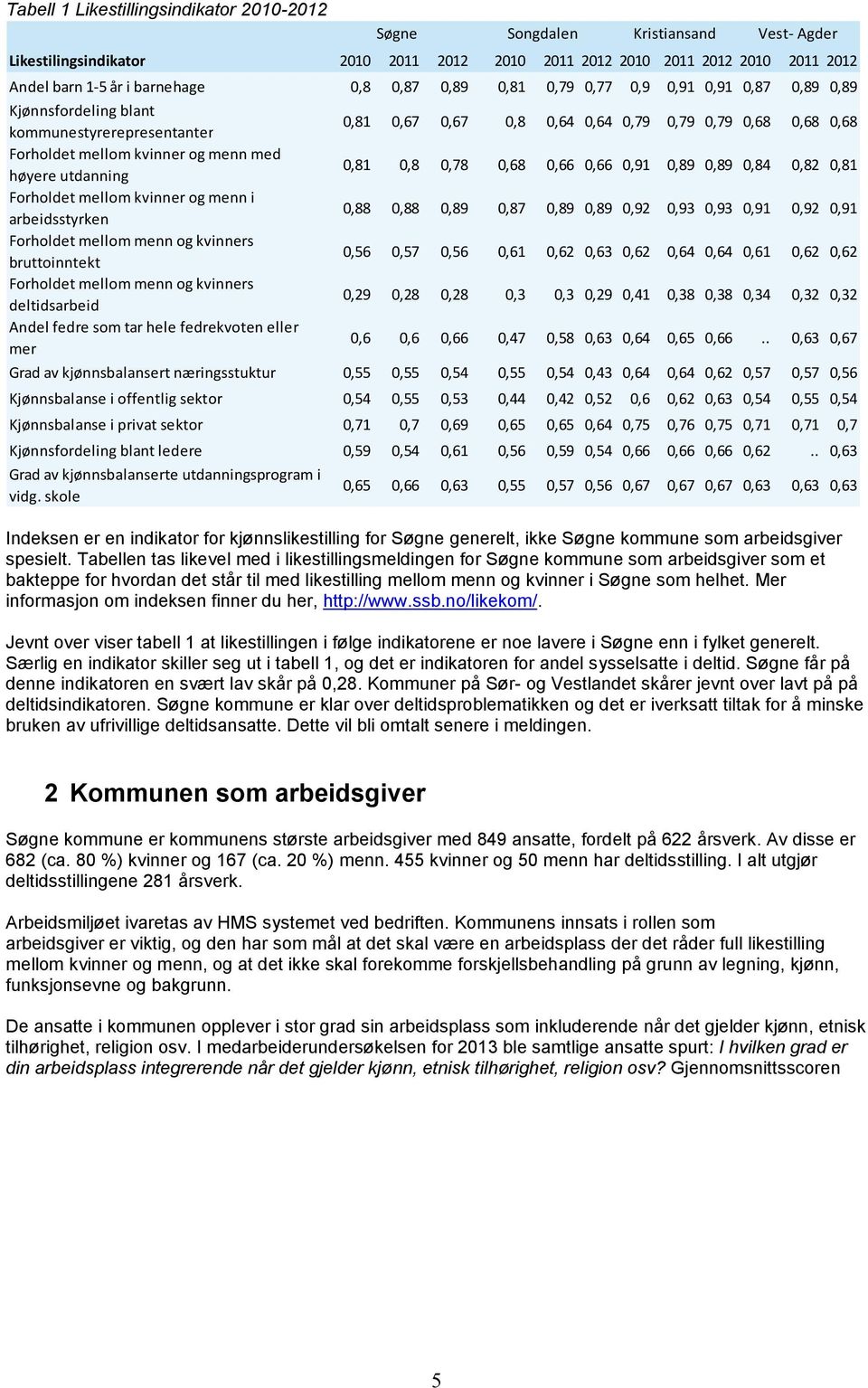 kvinners bruttoinntekt Forholdet mellom menn og kvinners deltidsarbeid Andel fedre som tar hele fedrekvoten eller mer 0,81 0,67 0,67 0,8 0,64 0,64 0,79 0,79 0,79 0,68 0,68 0,68 0,81 0,8 0,78 0,68