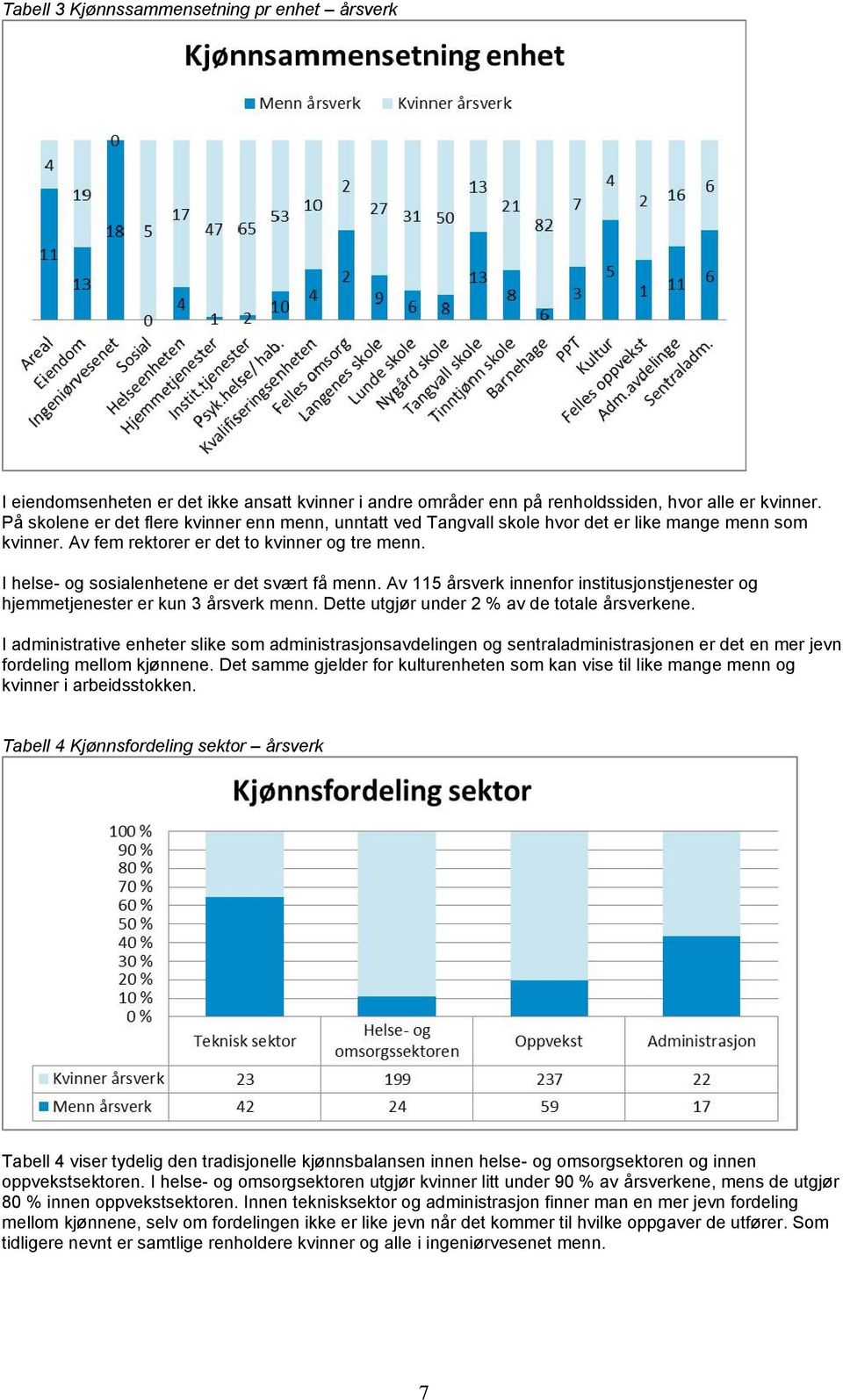 I helse- og sosialenhetene er det svært få menn. Av 115 årsverk innenfor institusjonstjenester og hjemmetjenester er kun 3 årsverk menn. Dette utgjør under 2 % av de totale årsverkene.