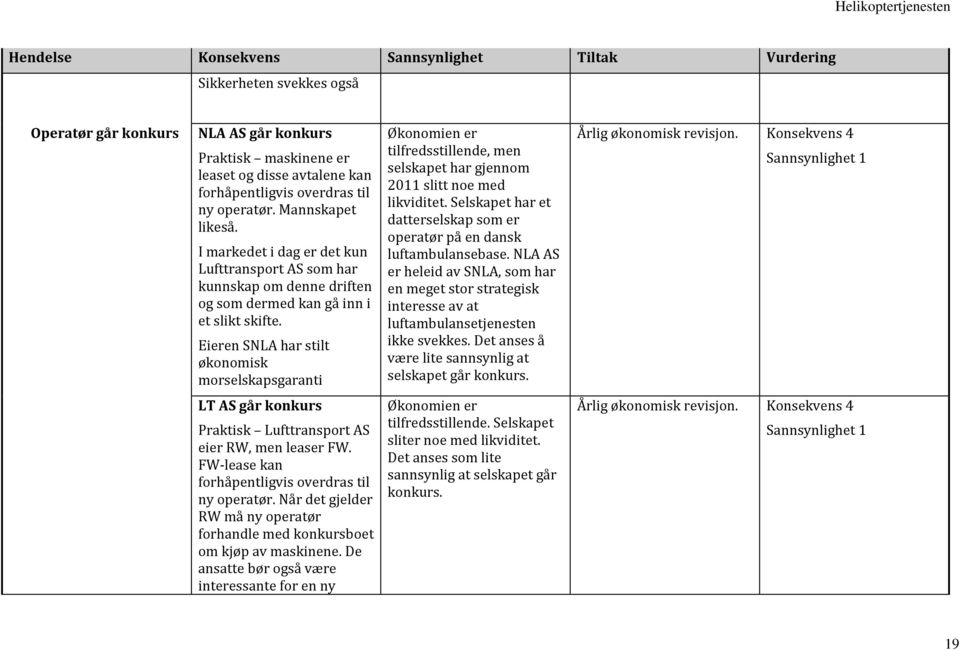 Eieren SNLA har stilt økonomisk morselskapsgaranti LT AS går konkurs Praktisk Lufttransport AS eier RW, men leaser FW. FW-lease kan forhåpentligvis overdras til ny operatør.