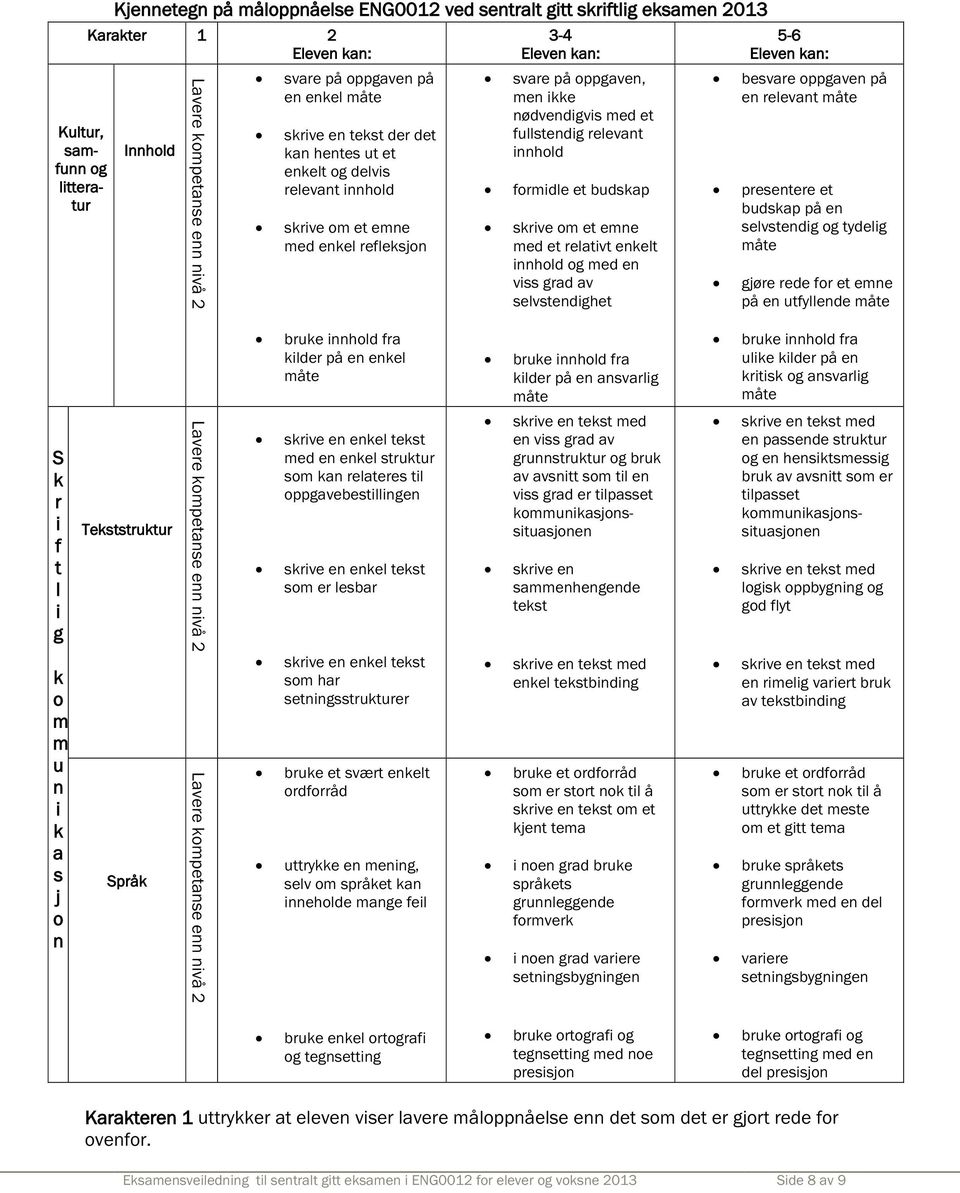 relevant innhold formidle et budskap skrive om et emne med et relativt enkelt innhold og med en viss grad av selvstendighet 5-6 Eleven kan: besvare oppgaven på en relevant måte presentere et budskap