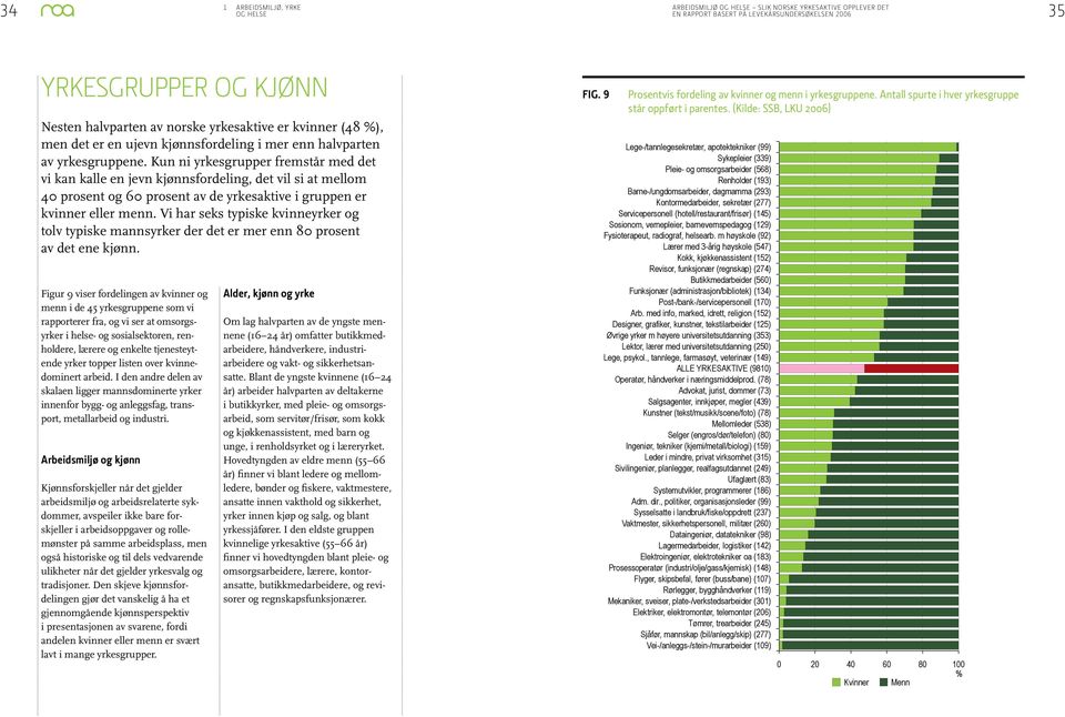 Kun ni yrkesgrupper fremstår med det vi kan kalle en jevn kjønnsfordeling, det vil si at mellom 40 prosent og 60 prosent av de yrkesaktive i gruppen er kvinner eller menn.