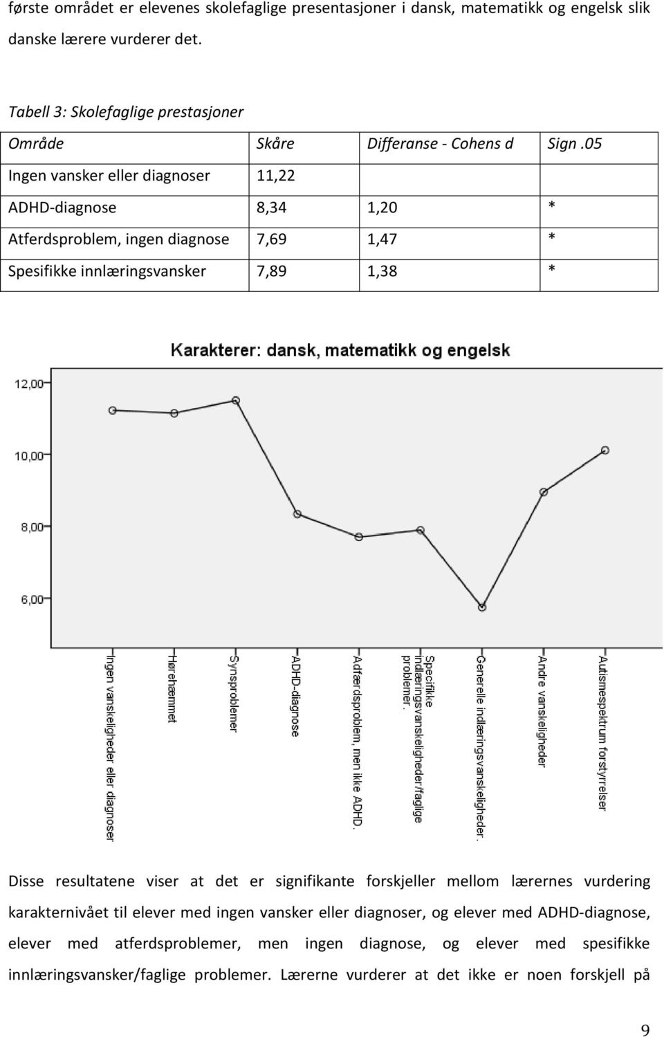 05 Ingen vansker eller diagnoser 11,22 ADHD-diagnose 8,34 1,20 * Atferdsproblem, ingen diagnose 7,69 1,47 * Spesifikke innlæringsvansker 7,89 1,38 * Disse resultatene