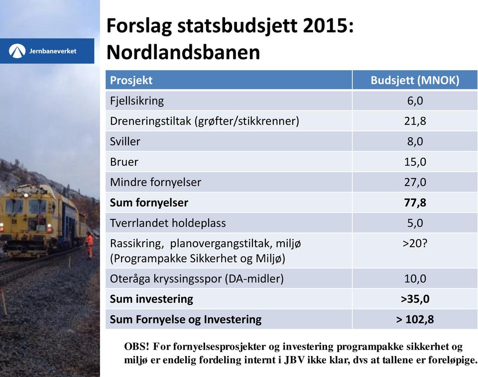 Sikkerhet og Miljø) >20? Oteråga kryssingsspor (DA-midler) 10,0 Sum investering >35,0 Sum Fornyelse og Investering > 102,8 OBS!