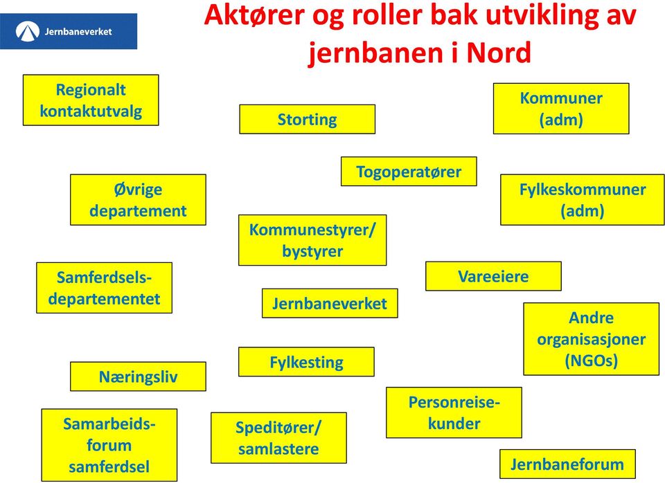 samferdsel Kommunestyrer/ bystyrer Jernbaneverket Fylkesting Speditører/ samlastere