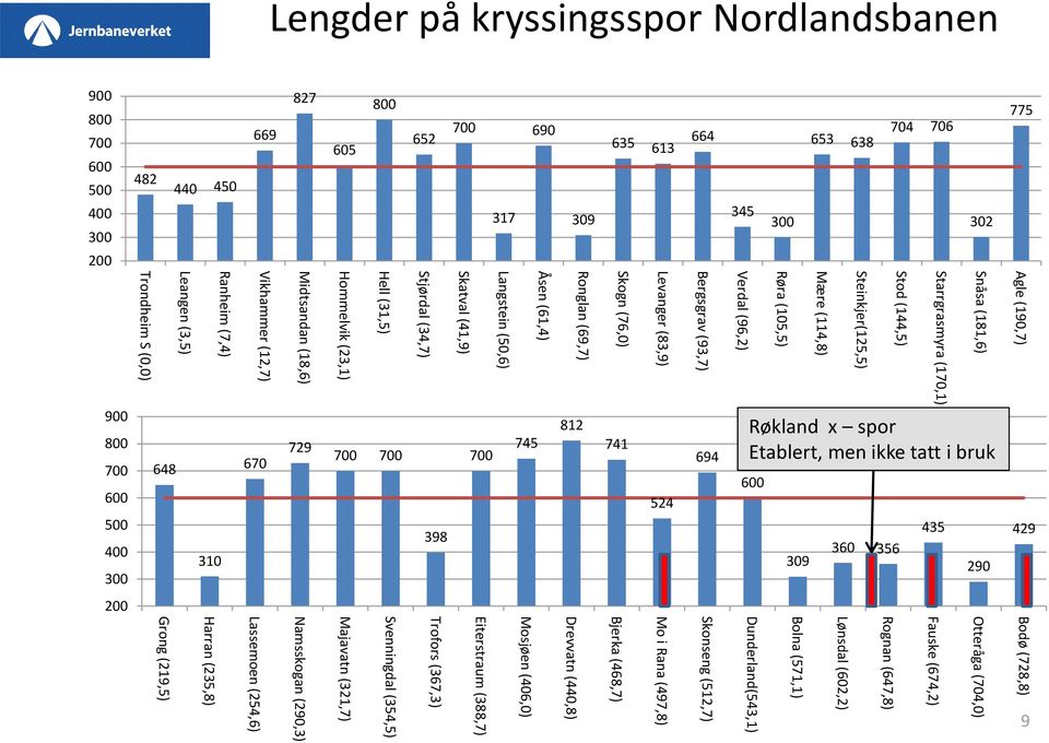 812 Ronglan (69,7) Skogn (76,0) 741 Levanger (83,9) 524 Bergsgrav (93,7) 694 Verdal (96,2) 600 Røra (105,5) 309 Mære (114,8) Steinkjer(125,5) 360 356 Stod (144,5) Starrgrasmyra (170,1) 435 Snåsa