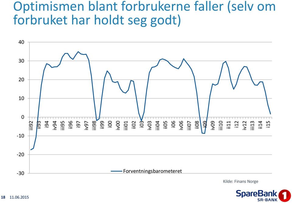 i15 Optimismen blant forbrukerne faller (selv om forbruket har holdt seg