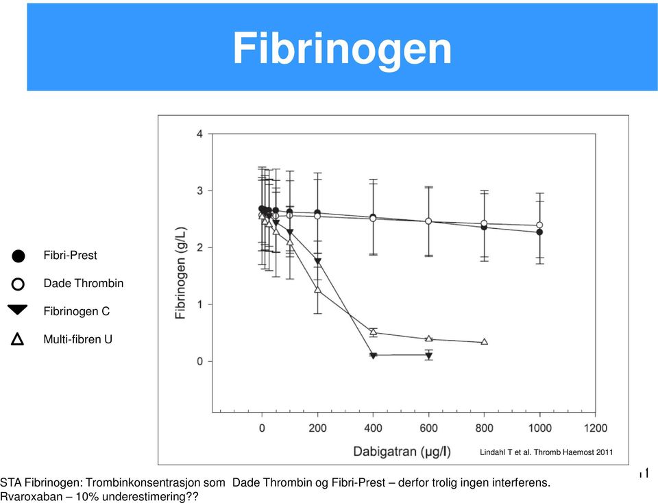 Thromb Haemost 2011 STA Fibrinogen: Trombinkonsentrasjon