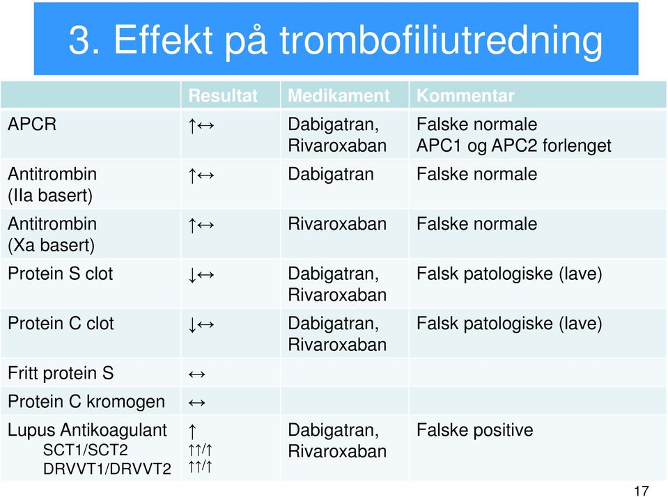 Protein S clot Dabigatran, Rivaroxaban Protein C clot Dabigatran, Rivaroxaban Fritt protein S Protein C kromogen Lupus