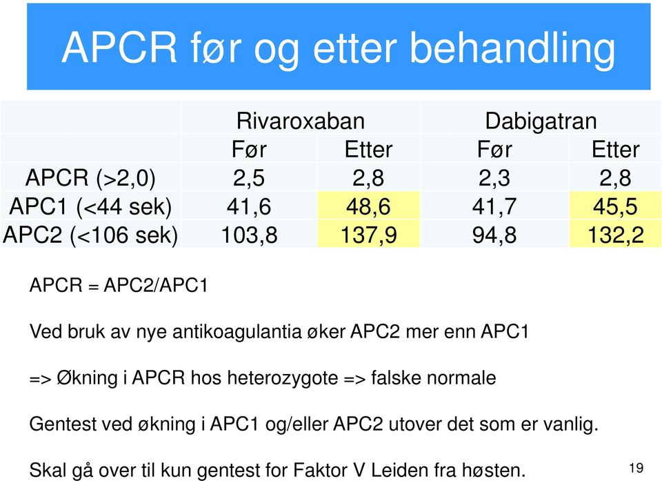 antikoagulantia øker APC2 mer enn APC1 => Økning i APCR hos heterozygote => falske normale Gentest ved