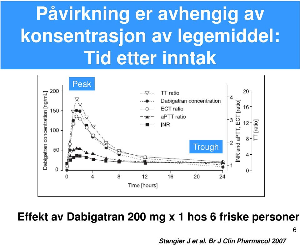 Effekt av Dabigatran 200 mg x 1 hos 6 friske