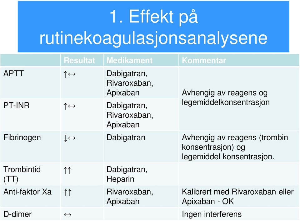 Avhengig av reagens (trombin konsentrasjon) og legemiddel konsentrasjon.