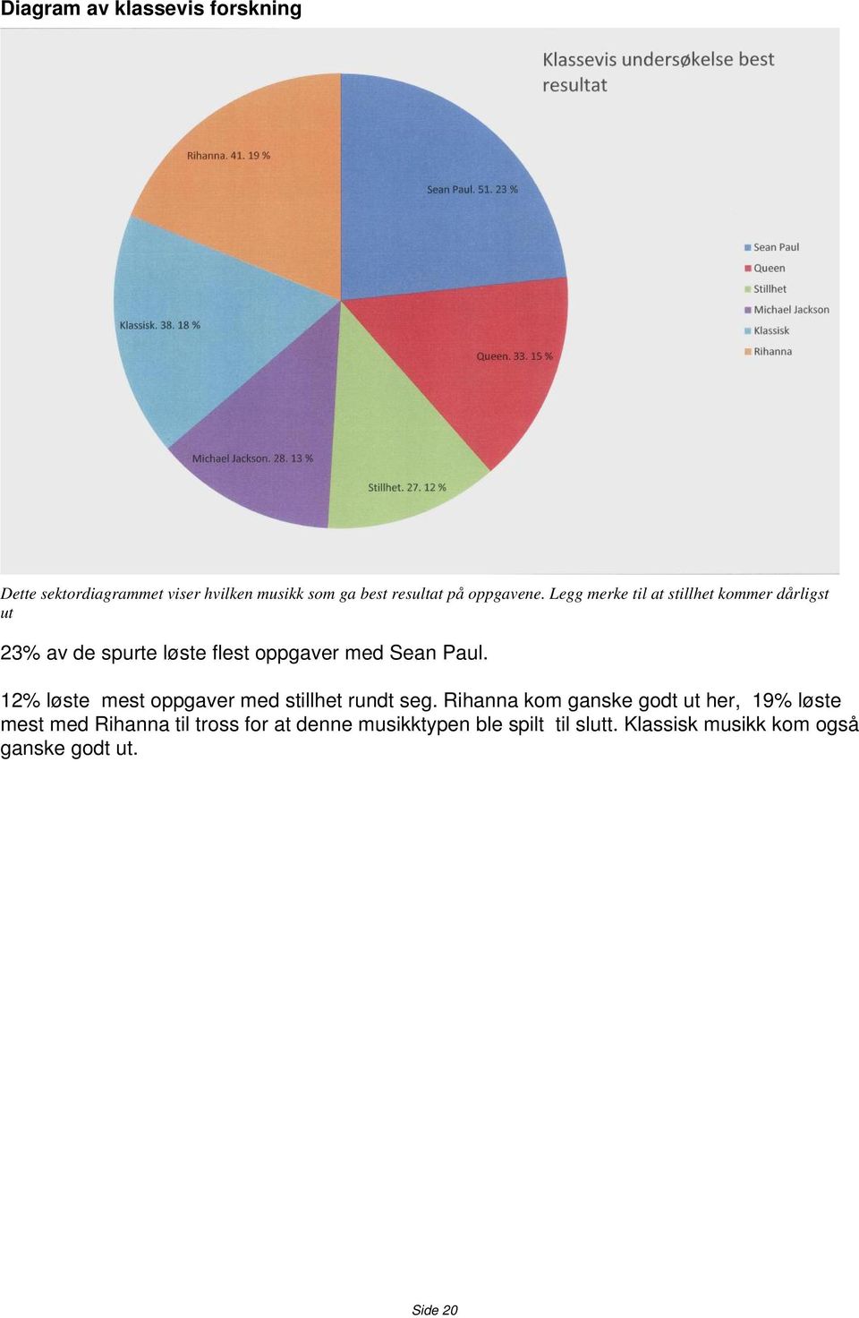 Legg merke til at stillhet kommer dårligst ut 23% av de spurte løste flest oppgaver med Sean Paul.