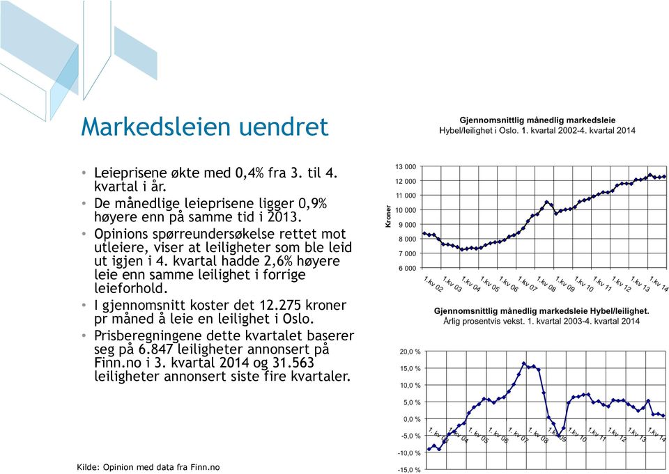 Opinions spørreundersøkelse rettet mot utleiere, viser at leiligheter som ble leid ut igjen i 4.