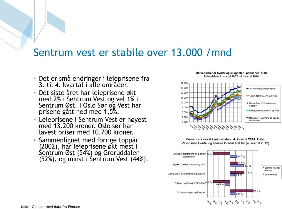 I Oslo Sør og Vest har prisene gått ned med 1,5%. Leieprisene i Sentrum Vest er høyest med 13.200 kroner.