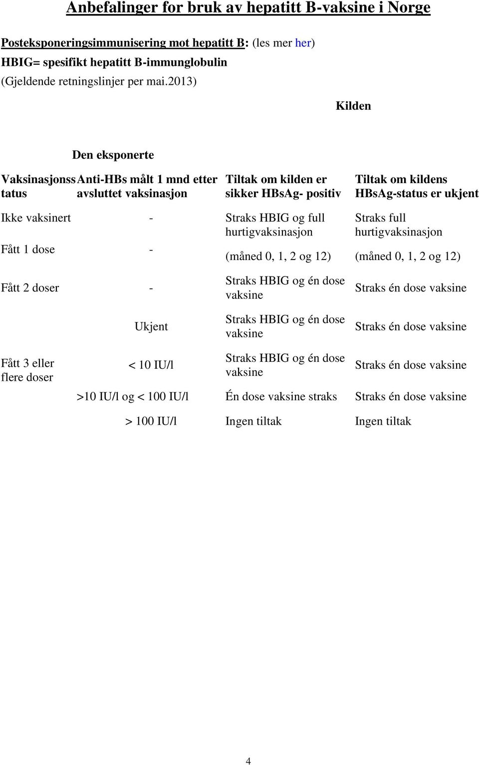 dose - (måned 0, 1, 2 og 12) Tiltak om kildens HBsAg-status er ukjent Straks full hurtigvaksinasjon (måned 0, 1, 2 og 12) Fått 2 doser - Ukjent Straks HBIG og én dose vaksine Straks HBIG og én dose