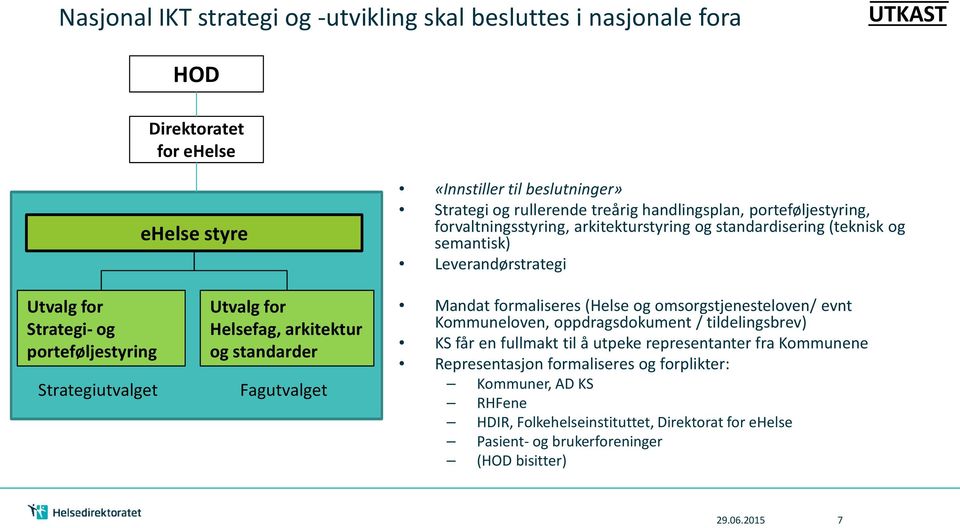 Helsefag, arkitektur og standarder Fagutvalget Mandat formaliseres (Helse og omsorgstjenesteloven/ evnt Kommuneloven, oppdragsdokument / tildelingsbrev) KS får en fullmakt til å utpeke