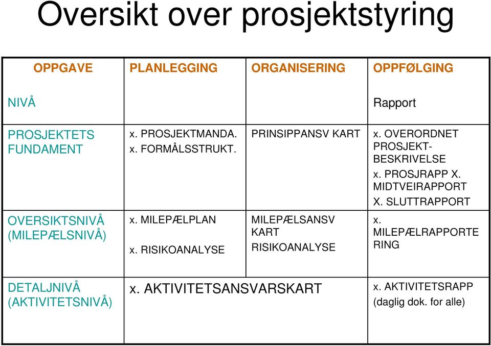 MIDTVEIRAPPORT X. SLUTTRAPPORT OVERSIKTSNIVÅ (MILEPÆLSNIVÅ) x. MILEPÆLPLAN x.