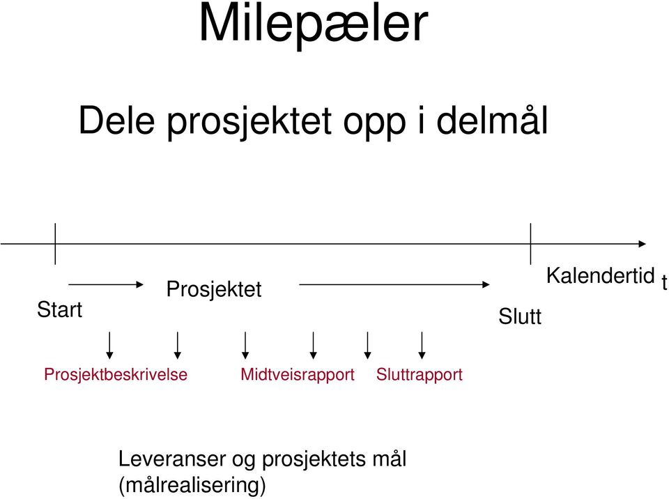 Prosjektbeskrivelse Midtveisrapport