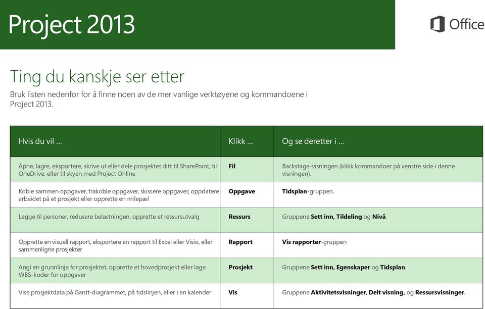 kommandoer på venstre side i denne visningen). Koble sammen oppgaver, frakoble oppgaver, skissere oppgaver, oppdatere arbeidet på et prosjekt eller opprette en milepæl Oppgave Tidsplan-gruppen.