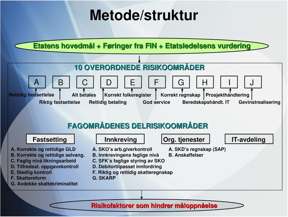 tjenester IT-avdeling A. Korrekte og rettidige GLD B. Korrekte og rettidige selvang. C. Faglig nivå likningsarbeid D. Tilfredsst. oppgavekontroll E. Stedlig kontroll F. Skattereform G.