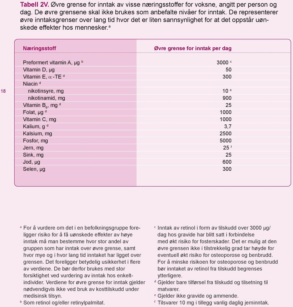 a Næringsstoff Øvre grense for inntak per dag 18 Preformert vitamin A, µg b 3000 c Vitamin D, µg 50 Vitamin E, α -TE d 300 Niacin d nikotinsyre, mg 10 e nikotinamid, mg 900 Vitamin B 6, mg d 25