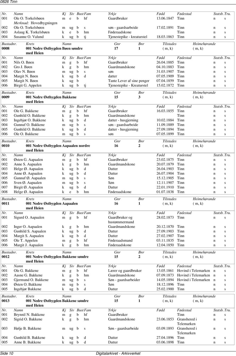 1863 Tinn n s 0008 001 Nedre Østbygden Bøen søndre 17 1 ( m, k) ( m, k) med Heien 001 Nils O. Bøen m g b hf Gaardbruker 26.04.1885 Tinn n s 002 Gro J. Bøen k g b hm Gaardmandskone 04.10.